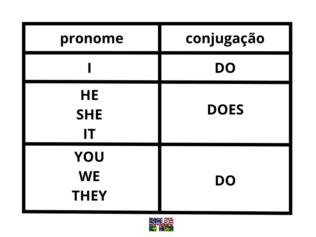 Como Usar Do Does Did Na Vida Real Inglês Na Hora 